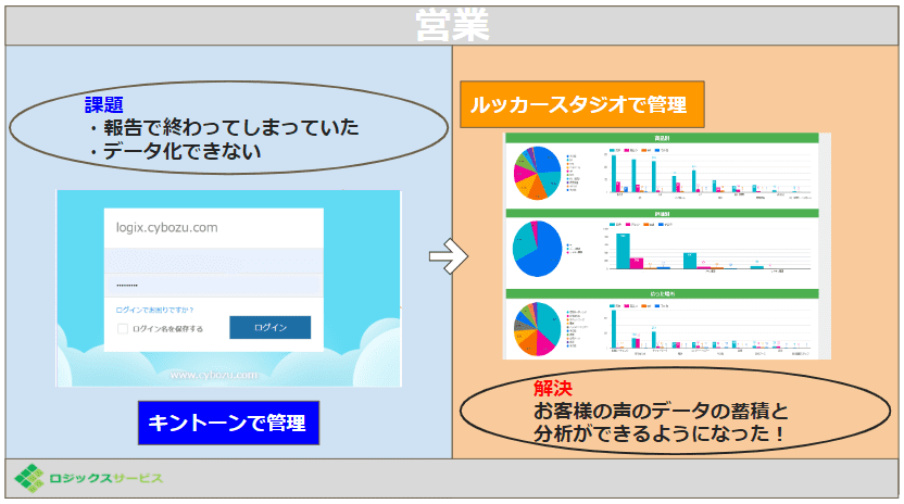 Read more about the article 【Looker Studio（ルッカースタジオ）】情報共有の仕組み