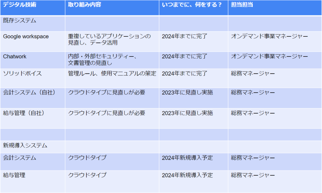 6.デジタル技術、環境整備