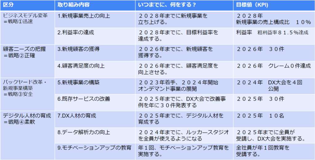 7.数値目標（KPI）