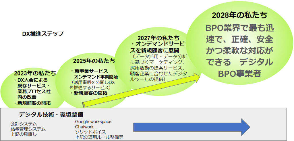 DX推進ステップ