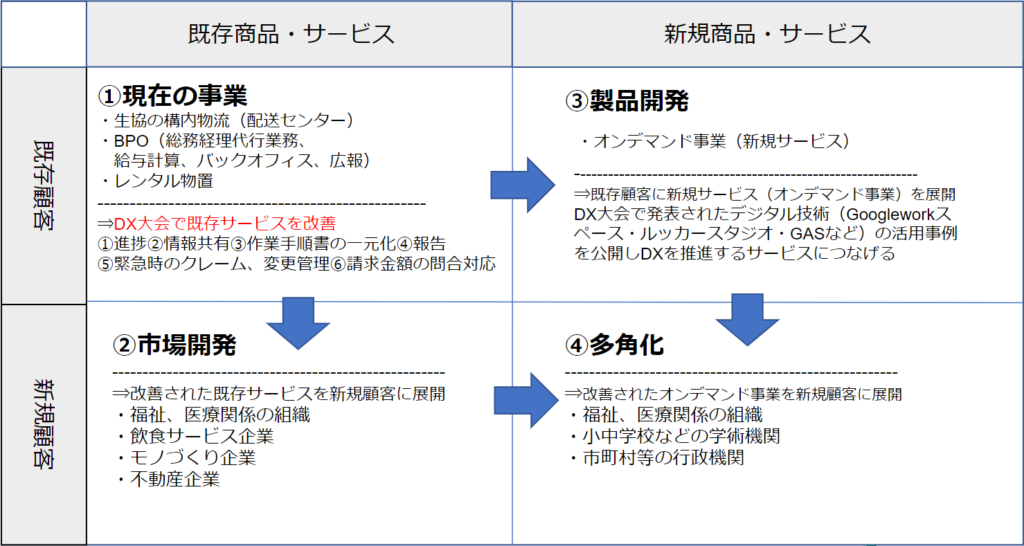 成長マトリクス